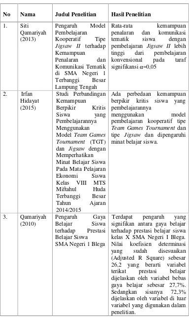 Tabel 2. Hasil Penelitian yang Relevan