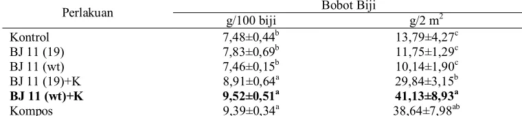 Tabel 2 Respon pemberian inokulan B. japonicum toleran asam aluminium terhadap tinggi             tanaman kedelai varietas Wilis  
