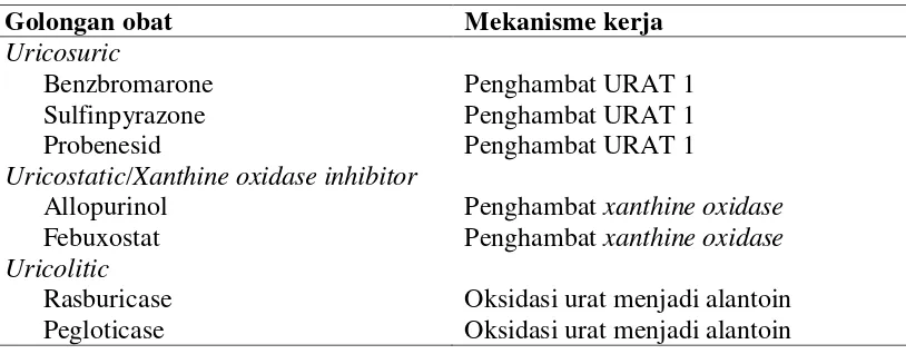 Tabel 2.1 Golongan obat-obat yang mempengaruhi kadar asam urat serum dan mekanisme kerjanya (Ausiello et al., 2005) 