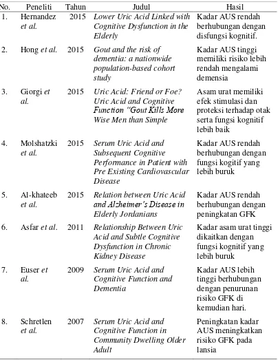 Tabel 2.2 Beberapa penelitian hubungan asam urat dan gangguan fungsi kognitif. 