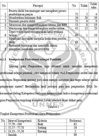 Tabel 4.5 Tingkat Kompetensi Profesional Guru Penjasorkes  