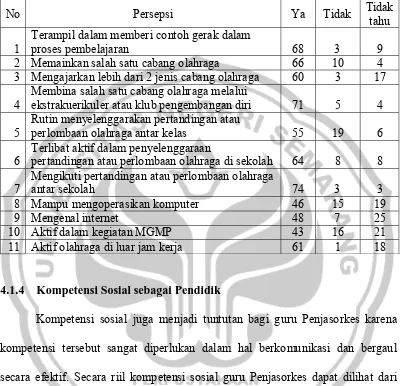 Tabel 4.6 Kompetensi Profesional Guru Penjasorkes  