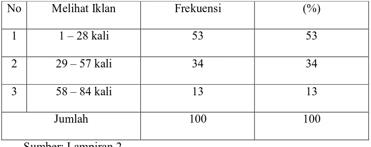 Tabel 4.3. Frekuensi Menonton Tayangan Iklan MDS 