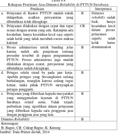 Rekapan Penilaian Atas Dimensi Tabel 4.4 Reliability di PTTUN Surabaya 