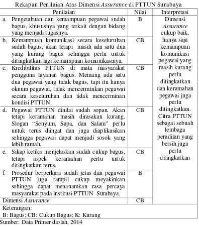Rekapan Penilaian Atas Dimensi Tabel 4.5 Assurance di PTTUN Surabaya 