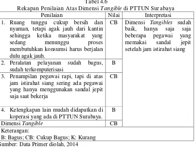Rekapan Penilaian Atas Dimensi Tabel 4.6 Tangible di PTTUN Surabaya 