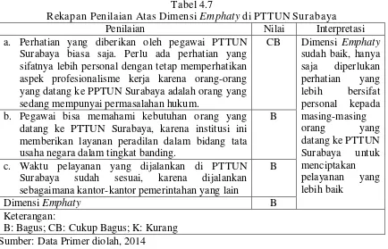 Rekapan Penilaian Atas Dimensi Tabel 4.7 Emphaty di PTTUN Surabaya 