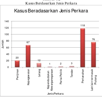 Gambar 1.1 Data Jumlah Kasus Yang Telah Diputus Pada PTUN Surabaya 