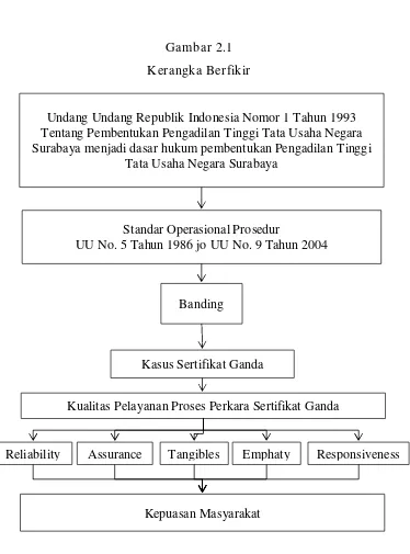 Gambar 2.1 Kerangka Berfikir 