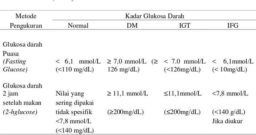 Tabel 1. Kriteria diagnosis untuk gangguan kadar glukosa darah (Sumber:Perkeni, 2011)