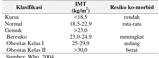 Tabel 4.Klasifikasi berat badan pada orang dewasa berdasarkan IMT