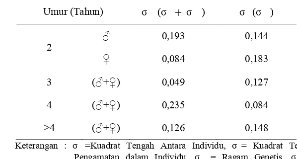 Tabel 5.  Nilai σ�� dan σ�� Sifat Kecepatan Lari Kuda Pacu Indonesia Jantandan Betina pada Berbagai Kelompok Umur 