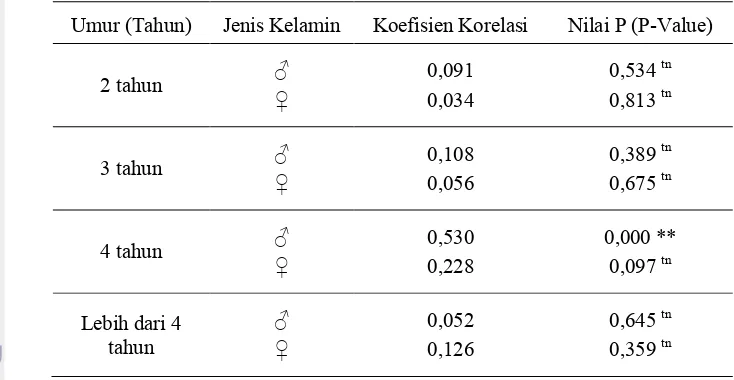Tabel 9.  Korelasi Antara Kecepatan Lari dengan Tinggi Badan Kuda Pacu Indonesia Jantan dan Betina pada Berbagai Kelompok Umur