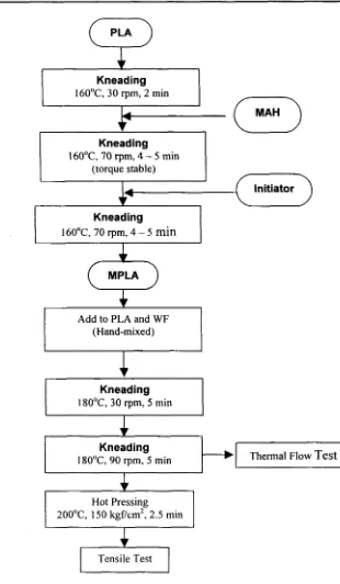 Figure 1. Flow chart of two-step processing method 