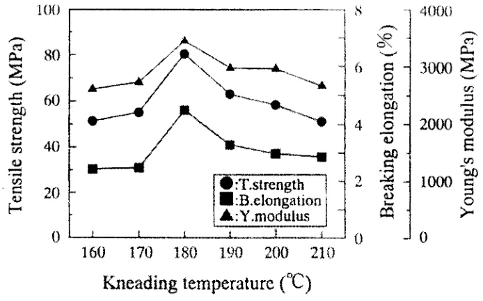 Figure 4. Effect of kneading temperature on tensile properties of composites. 