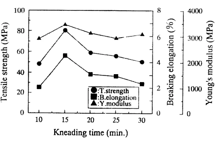 Figure 5. Effect of kneading time on tensile properties of composites. 