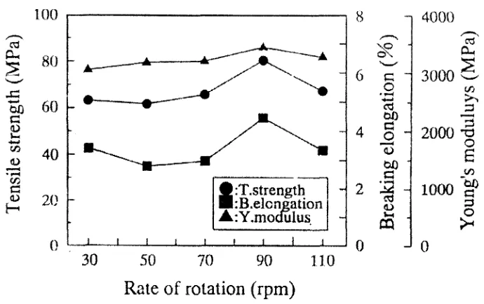 Table 1. Tensile and flow properties of PLA-WF-MA-DCP compositCs prepared using the 