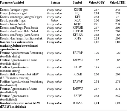 Tabel 2.  Kondisi fisik kajian aspek lingkungan dalam pengembangan agroekowisata pada sistem subak                            SatuanFuzzy value
