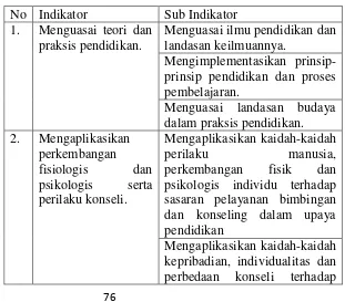 Tabel 4. Indikator dan Sub Indikator Kompetensi   Pedagogik 