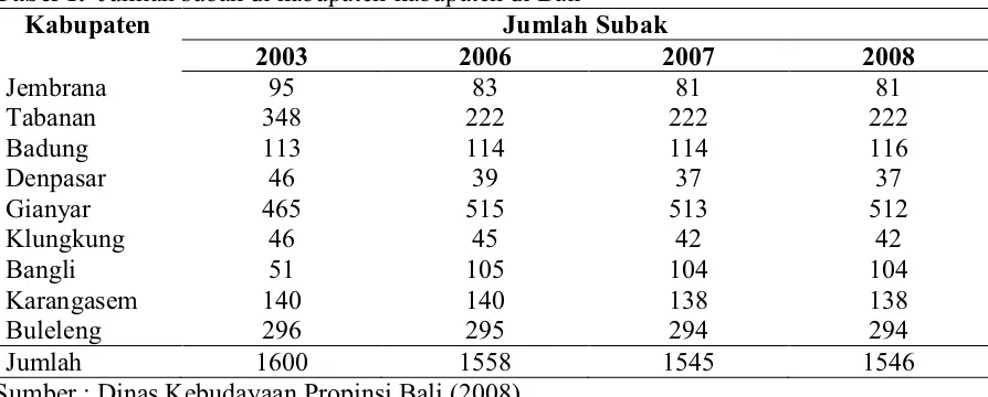 Tabel 1.  Jumlah subak di kabupaten-kabupaten di Bali 