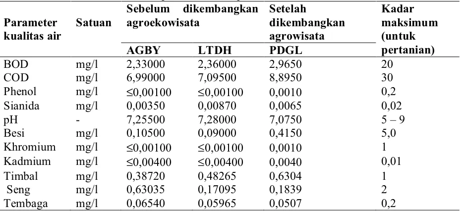 Tabel 2. Hasil analisa kualitas air pada subak sampel 