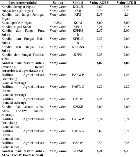 Tabel 3.  Kondisi fisik kajian aspek lingkungan dalam pengembangan agroekowisata pada sistem subak