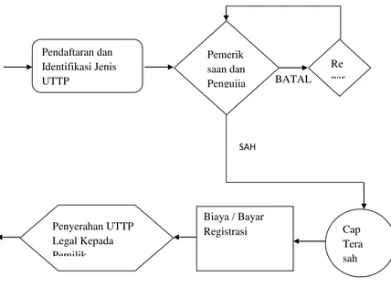 Gambar 4.2 Alur pelayanan tera/tera ulang Balai Metrologi DIY 