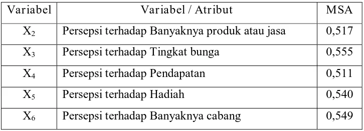 Tabel 10 : Nilai MSA (Measure of Sampling Adequacy) 