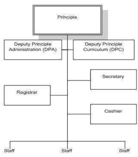 Figure 3.1 Organizational Structure of Fr. Peter Secondary School 