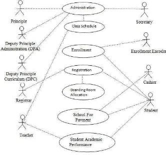 Figure 3.3 Use Case Diagram of  School System the Ongoing 