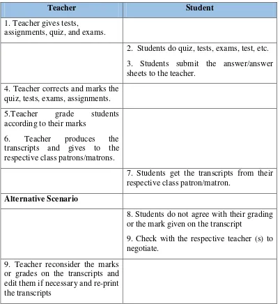 Table 3.4 Scenario Use Case Student Academic Performance the Ongoing 