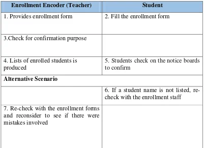 Table 3.5 Scenario Use Case Diagram Enrollment the ongoing 
