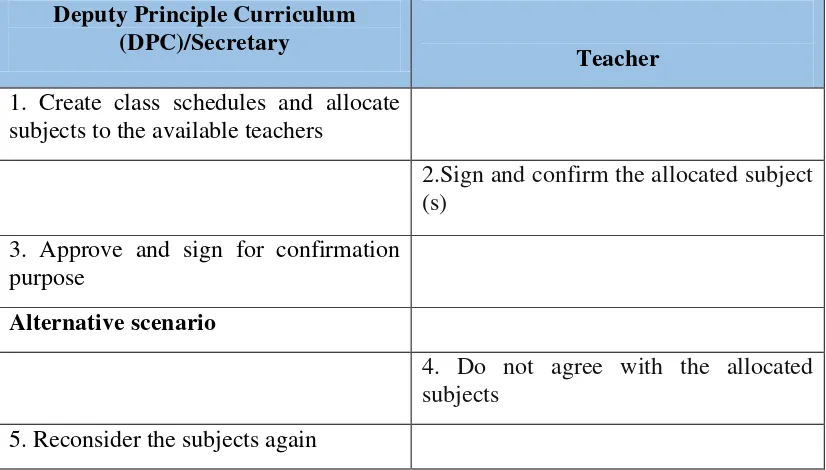 Table 3.7 Scenario Use Case Diagram Class Schedule The Ongoing 