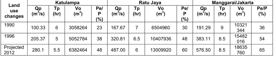 Table 4. River Discharge as affected by land use changes ( by simulation technique)  