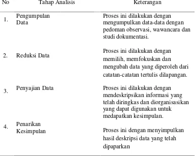 Tabel 3.1 Tahap-Tahap Analisis Data Penelitian