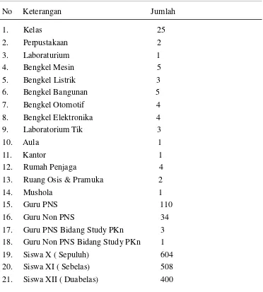 Tabel 1.1 Data Sekolah SMK Negeri 2 Bandar LampungTahun Ajaran 2013-2014