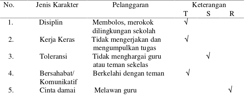 Tabel 1.3 Daftar Siswa Yang Tidak Sesuai Dengan Karakter Budaya BangsaDi SMK Negeri 2 Bandar Lampung