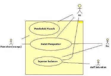 Gambar 3. 3 Use Case Diagram Sistem Informasi Kependudukan Yang Berjalan