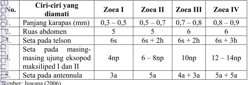 Tabel 2  Ciri-ciri tingkat perkembangan zoea 