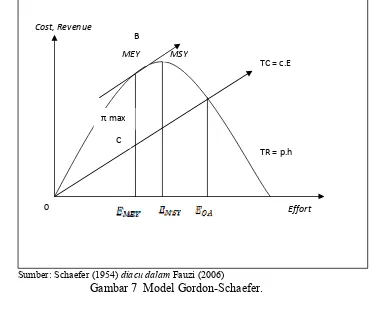 Gambar 7  Model Gordon-Schaefer. 