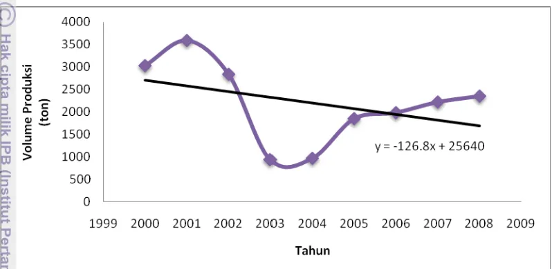 Gambar 10  Perkembangan dan garis tren volume produksi perikanan. 