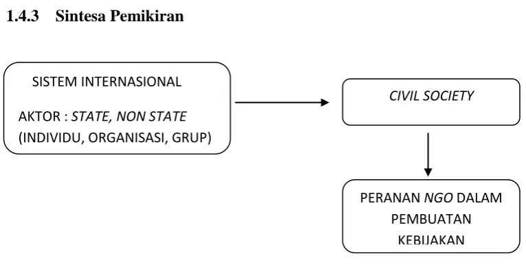 Gambar 1.1 : Sintesa pemikiran 
