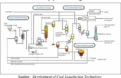 Gambar 2.2 : Alur Pemrosesan Batu Bara Cair Melalui Proses Brown Coal Liquefaction Technology 