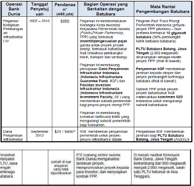 Tabel 2.3 : Ringkasan Langkah-Langkah Batu Bara Kelompok Bank Dunia di    