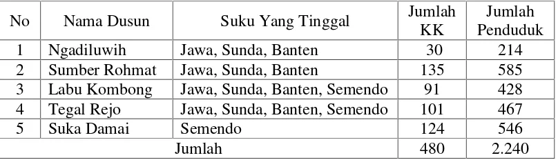 Tabel 1. Data Penduduk Yang Menempati Desa Suka Maju Berdasarkan SukuBangsa Tahun 2013
