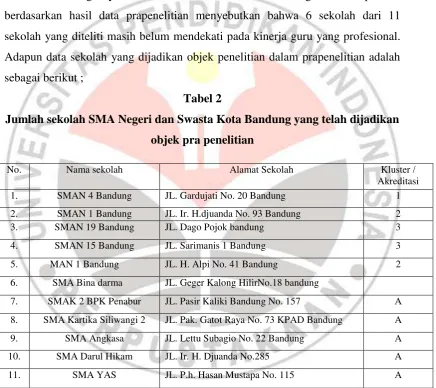 Tabel 2 Jumlah sekolah SMA Negeri dan Swasta Kota Bandung yang telah dijadikan 