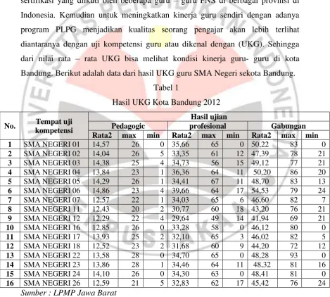 Tabel 1 Hasil UKG Kota Bandung 2012 