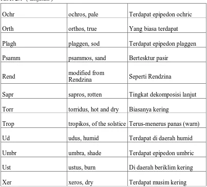 Tabel  2.1 Suku kata dan kata – kata asal untuk Sub Ordo 