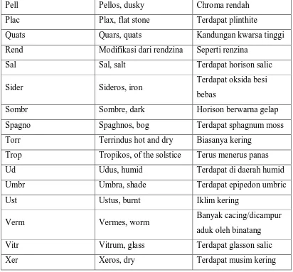 Tabel 2.2 Suku kata dan kata – kata asal untuk Great group 