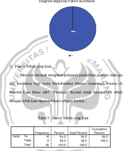 Gambar 4.  Diagram lingkaran Faktor Kesehatan 